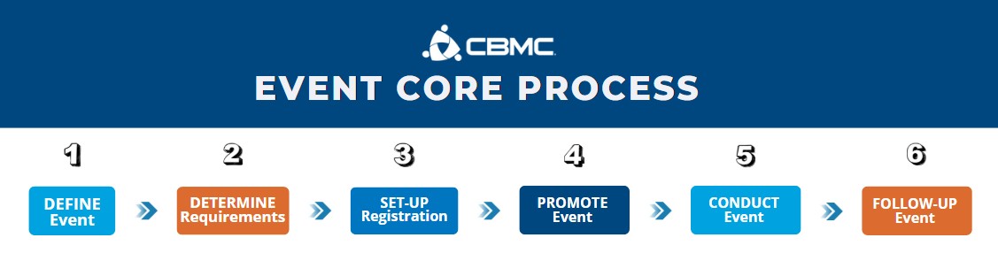 event core process steps